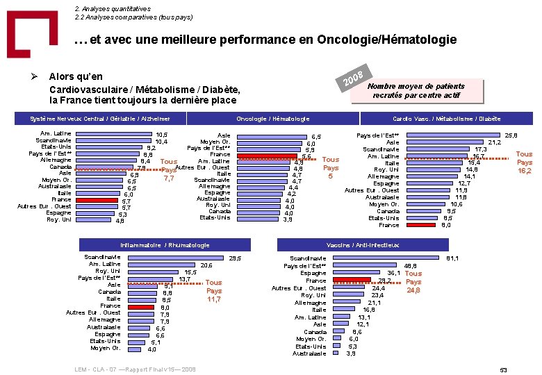 2. Analyses quantitatives 2. 2 Analyses comparatives (tous pays) … et avec une meilleure