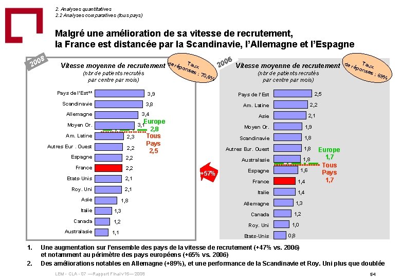 2. Analyses quantitatives 2. 2 Analyses comparatives (tous pays) Malgré une amélioration de sa