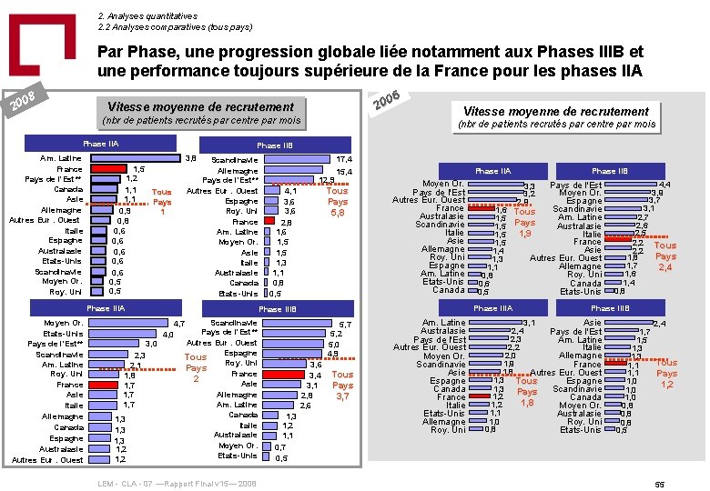 2. Analyses quantitatives 2. 2 Analyses comparatives (tous pays) Par Phase, une progression globale