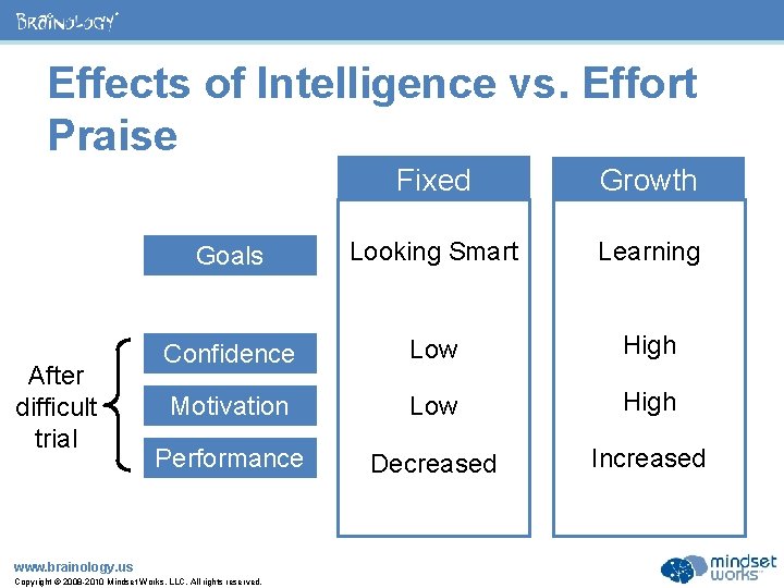 ® Effects of Intelligence vs. Effort Praise After difficult trial Fixed Mindset Growth Mindset
