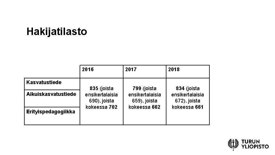 Hakijatilasto 2016 2017 2018 Kasvatustiede Aikuiskasvatustiede Erityispedagogiikka 835 (joista ensikertalaisia 690), joista kokeessa 702