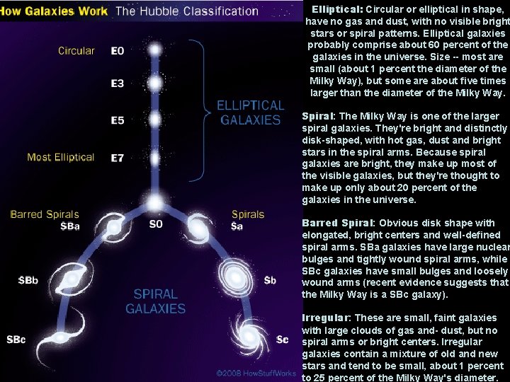 Elliptical: Circular or elliptical in shape, have no gas and dust, with no visible