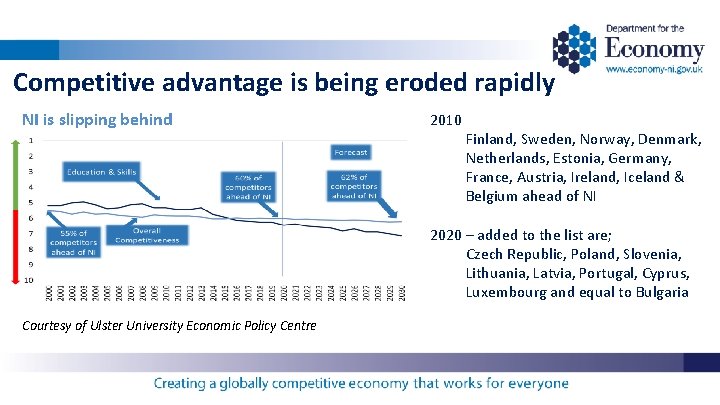 Competitive advantage is being eroded rapidly NI is slipping behind 2010 Finland, Sweden, Norway,