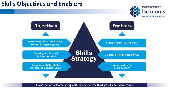 Skills Objectives and Enablers 