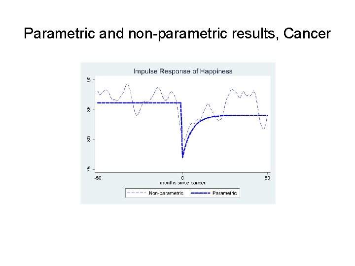 Parametric and non-parametric results, Cancer 