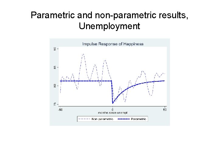 Parametric and non-parametric results, Unemployment 