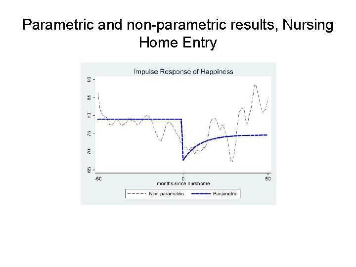 Parametric and non-parametric results, Nursing Home Entry 