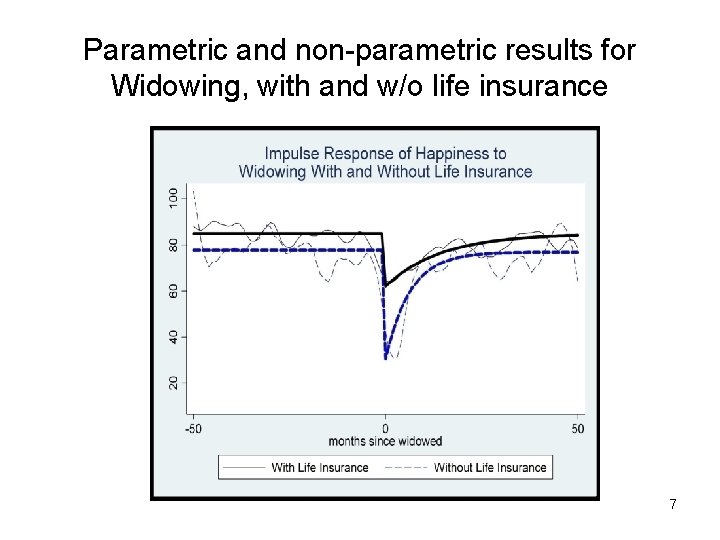 Parametric and non-parametric results for Widowing, with and w/o life insurance 7 