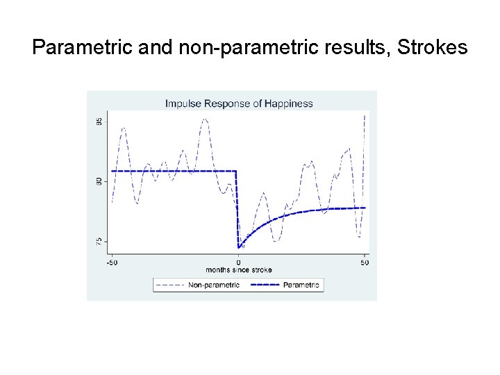 Parametric and non-parametric results, Strokes 