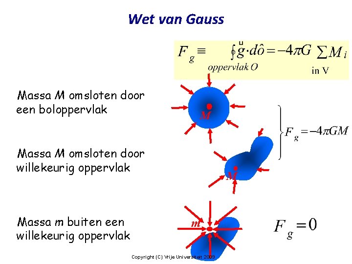 Wet van Gauss Massa M omsloten door een boloppervlak M Massa M omsloten door