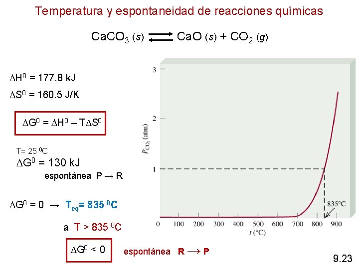 Temperatura y espontaneidad de reacciones químicas Ca. CO 3 (s) Ca. O (s) +