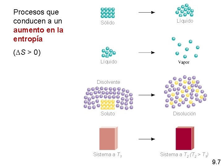 Procesos que conducen a un aumento en la entropía Sólido Líquido ( S >