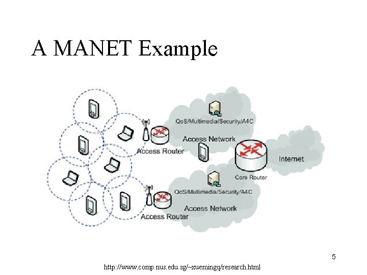 A MANET Example 5 http: //www. comp. nus. edu. sg/~xuemingq/research. html 