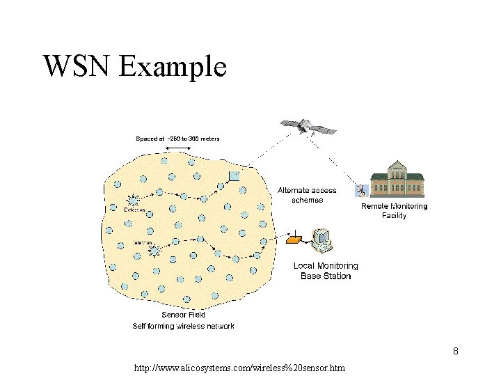 WSN Example 8 http: //www. alicosystems. com/wireless%20 sensor. htm 