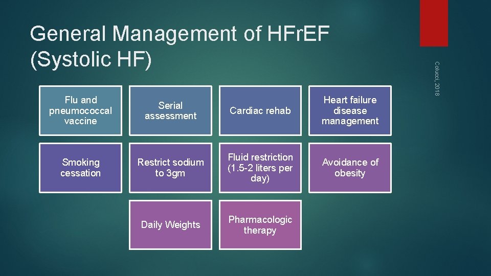Flu and pneumococcal vaccine Serial assessment Cardiac rehab Heart failure disease management Smoking cessation