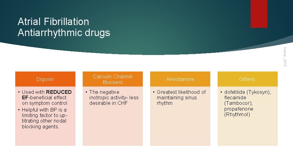 Atrial Fibrillation Antiarrhythmic drugs Kumar, 2018 Digoxin • Used with REDUCED EF-beneficial effect on