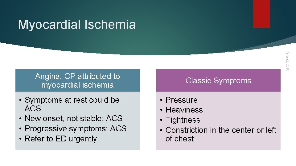 Myocardial Ischemia Yelland, 2018 Angina: CP attributed to myocardial ischemia • Symptoms at rest