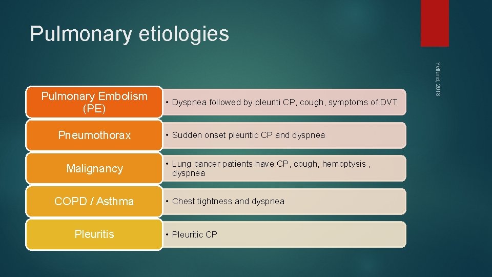 Pulmonary etiologies Pneumothorax Malignancy COPD / Asthma Pleuritis Yelland, 2018 Pulmonary Embolism (PE) •
