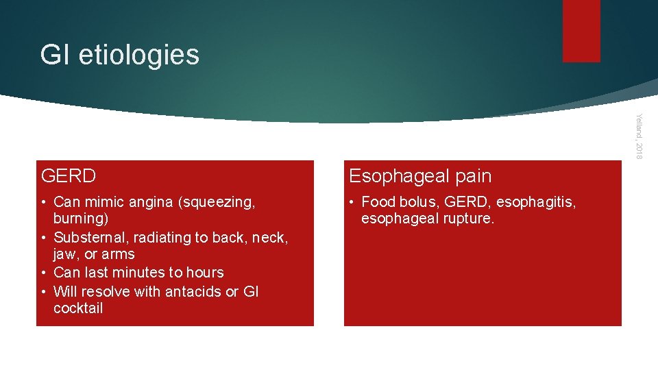 GI etiologies Yelland, 2018 GERD Esophageal pain • Can mimic angina (squeezing, burning) •