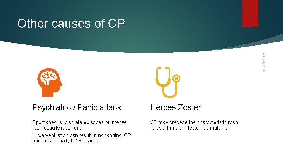 Other causes of CP Yelland, 2018 Psychiatric / Panic attack Herpes Zoster Spontaneous, discrete