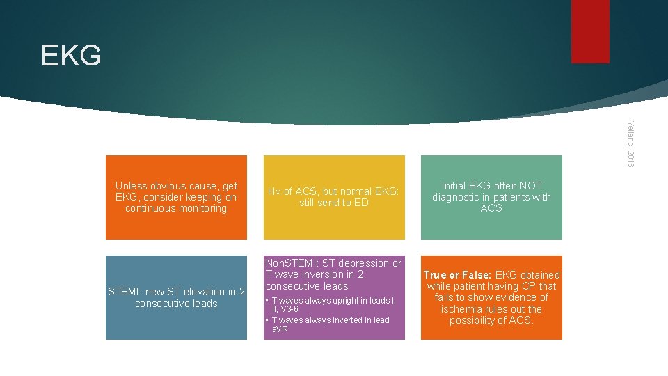 EKG Yelland, 2018 Unless obvious cause, get EKG, consider keeping on continuous monitoring STEMI: