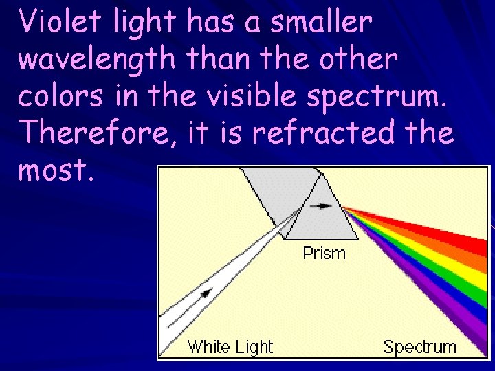 Violet light has a smaller wavelength than the other colors in the visible spectrum.