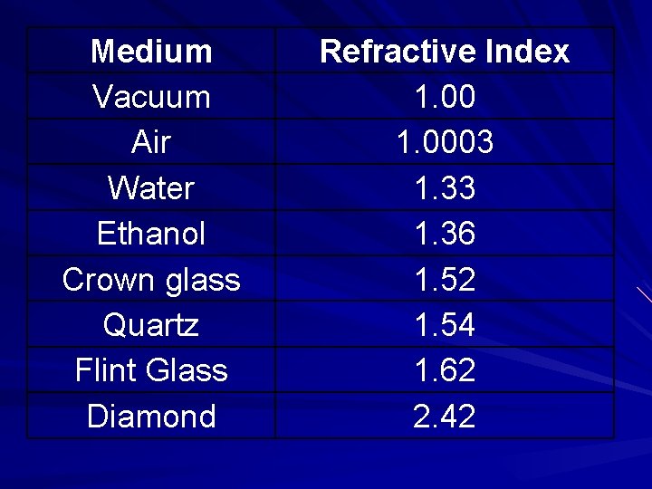 Medium Vacuum Air Water Ethanol Crown glass Quartz Flint Glass Diamond Refractive Index 1.