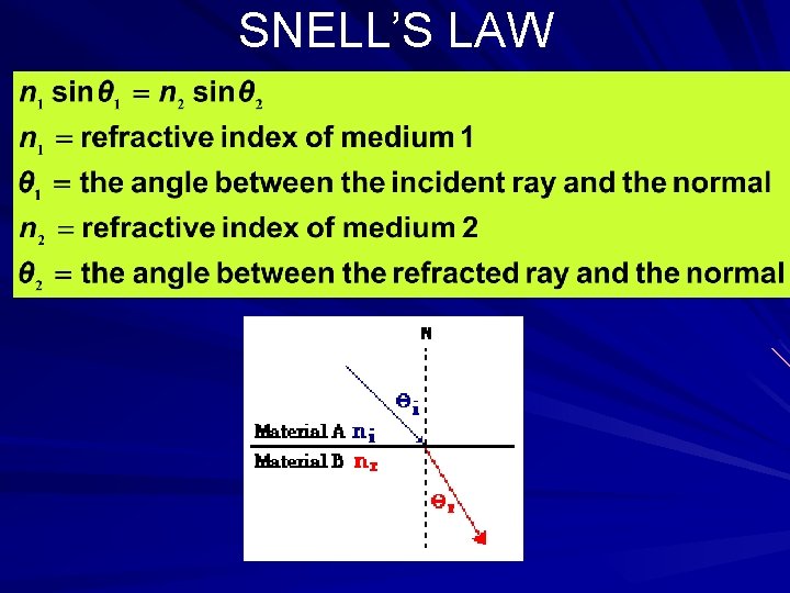 SNELL’S LAW 