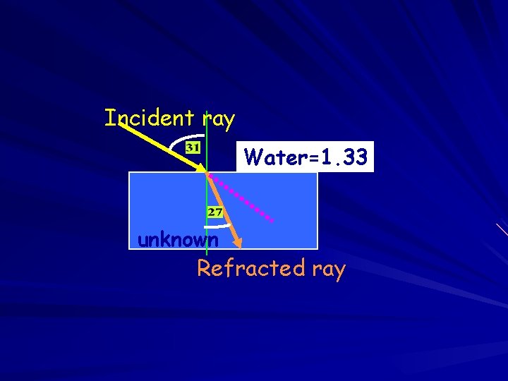 Incident ray Water=1. 33 unknown Refracted ray 