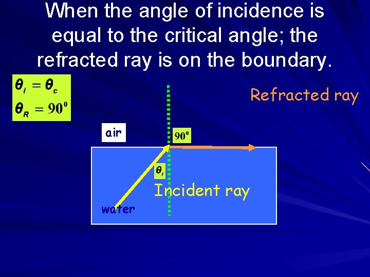 When the angle of incidence is equal to the critical angle; the refracted ray