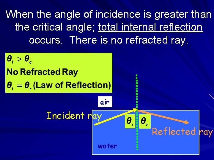 When the angle of incidence is greater than the critical angle; total internal reflection