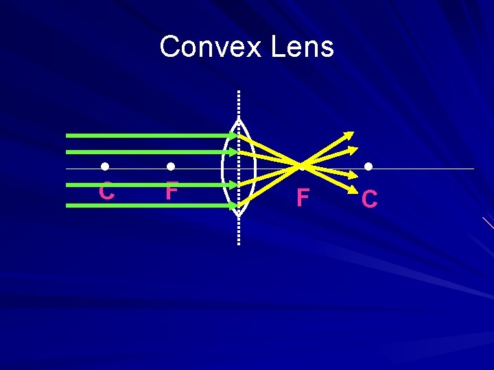 Convex Lens C F F C 