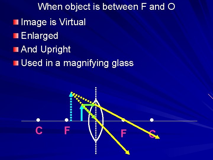 When object is between F and O Image is Virtual Enlarged And Upright Used