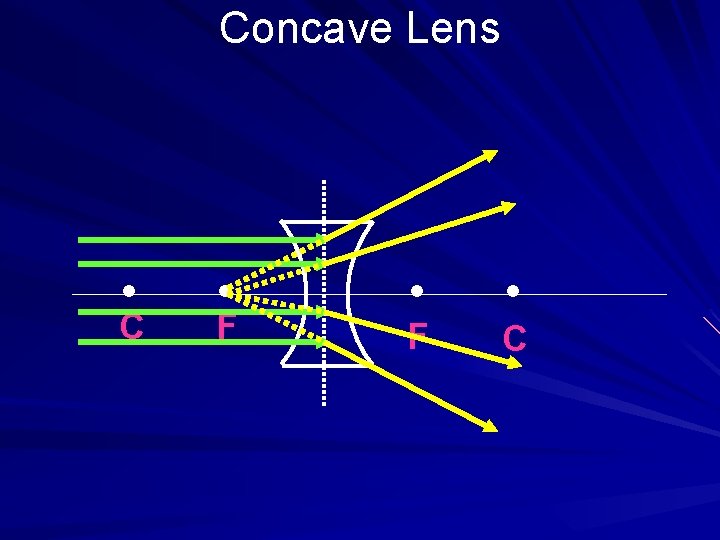 Concave Lens C F F C 