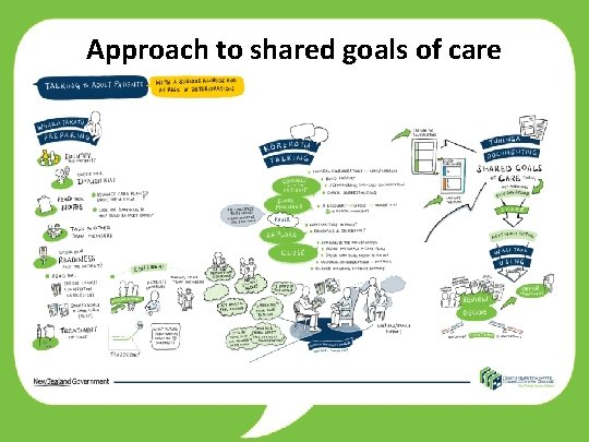 Approach to shared goals of care 