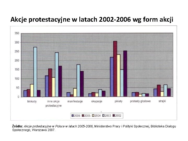 Akcje protestacyjne w latach 2002 -2006 wg form akcji Źródło: Akcje protestacyjne w Polsce