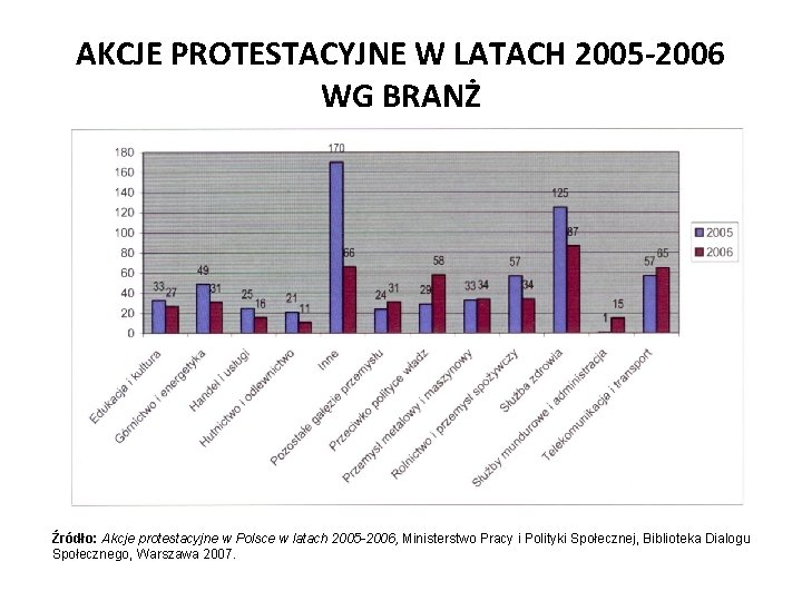 AKCJE PROTESTACYJNE W LATACH 2005 -2006 WG BRANŻ Źródło: Akcje protestacyjne w Polsce w