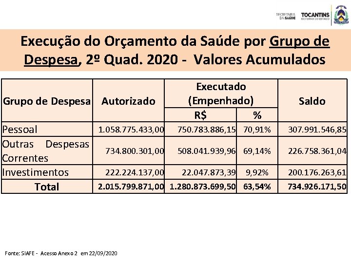 Execução do Orçamento da Saúde por Grupo de Despesa, 2º Quad. 2020 - Valores