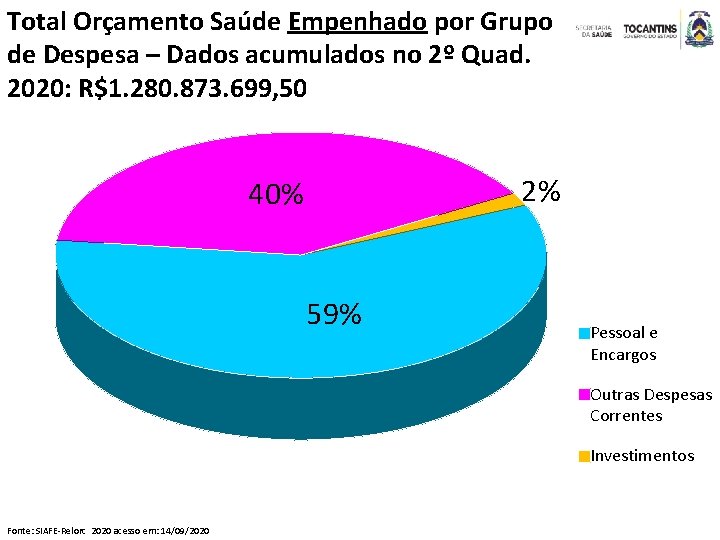 Total Orçamento Saúde Empenhado por Grupo de Despesa – Dados acumulados no 2º Quad.