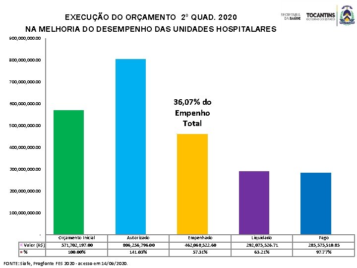 EXECUÇÃO DO ORÇAMENTO 2º QUAD. 2020 NA MELHORIA DO DESEMPENHO DAS UNIDADES HOSPITALARES 900,