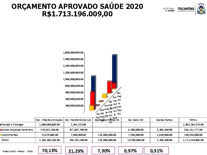 ORÇAMENTO APROVADO SAÚDE 2020 R$1. 713. 196. 009, 00 1, 800, 000. 00 1,