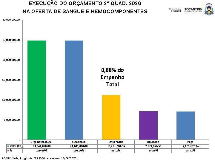 EXECUÇÃO DO ORÇAMENTO 2º QUAD. 2020 NA OFERTA DE SANGUE E HEMOCOMPONENTES 30, 000.