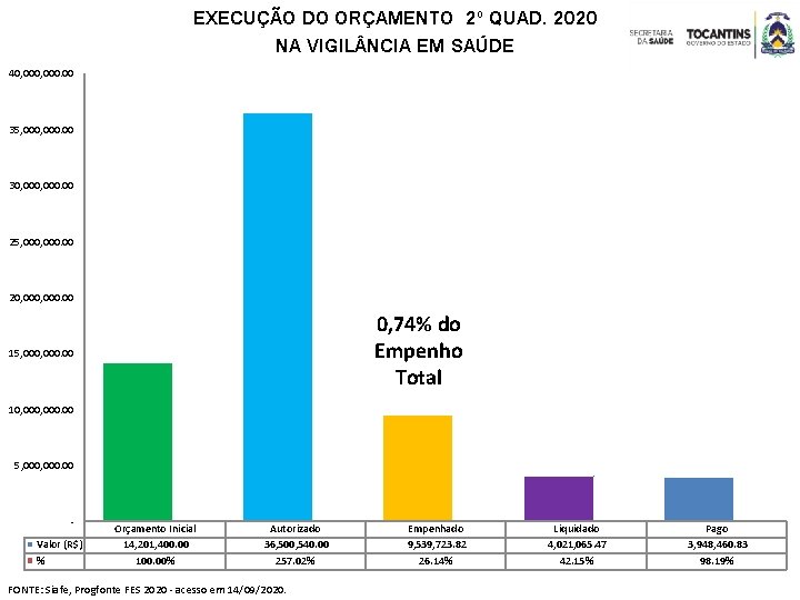 40, 000. 00 EXECUÇÃO DO ORÇAMENTO 2º QUAD. 2020 NA VIGIL NCIA EM SAÚDE