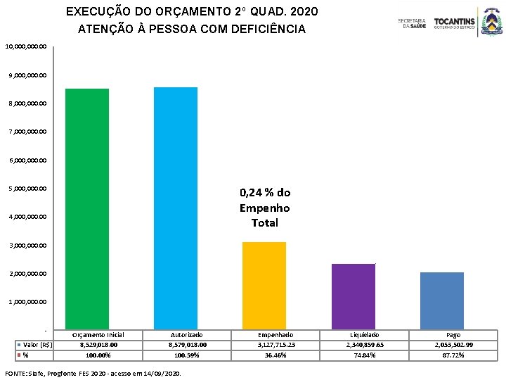 10, 000. 00 EXECUÇÃO DO ORÇAMENTO 2º QUAD. 2020 ATENÇÃO À PESSOA COM DEFICIÊNCIA