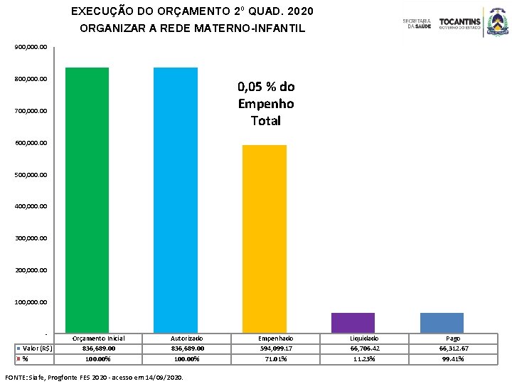 EXECUÇÃO DO ORÇAMENTO 2º QUAD. 2020 ORGANIZAR A REDE MATERNO-INFANTIL 900, 000. 00 800,