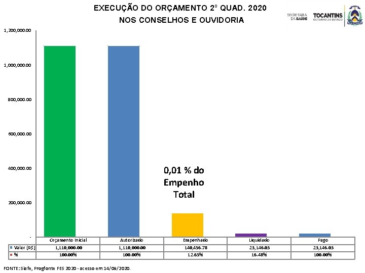 EXECUÇÃO DO ORÇAMENTO 2º QUAD. 2020 NOS CONSELHOS E OUVIDORIA 1, 200, 000. 00