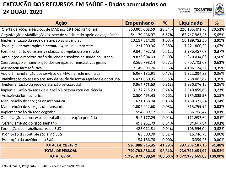 EXECUÇÃO DOS RECURSOS EM SAÚDE - Dados acumulados no 2º QUAD. 2020 FONTE: Siafe,