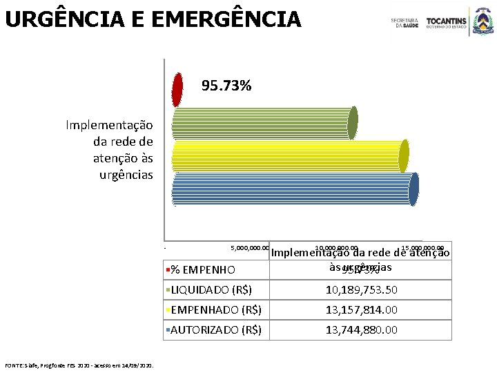 URGÊNCIA E EMERGÊNCIA 95. 73% Implementação da rede de atenção às urgências - 5,