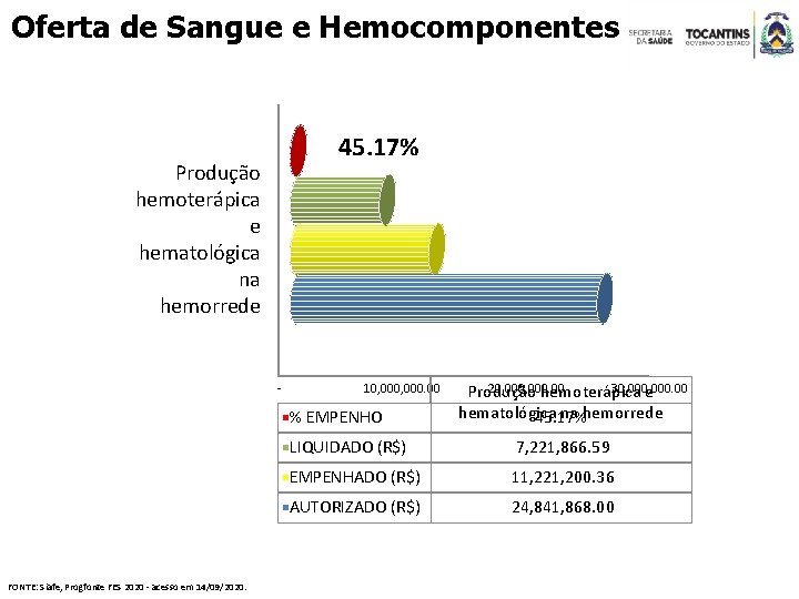 Oferta de Sangue e Hemocomponentes 45. 17% Produção hemoterápica e hematológica na hemorrede -