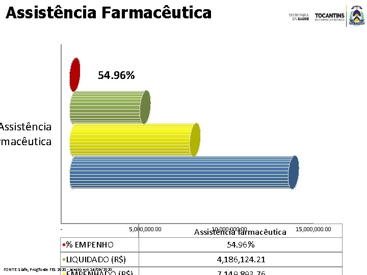 Assistência Farmacêutica 54. 96% Assistência rmacêutica - 5, 000. 00 % EMPENHO LIQUIDADO (R$)